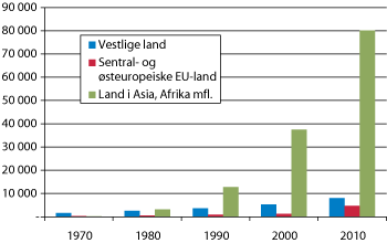 Figur 7.15 Norskfødte med innvandrerforeldre gruppert etter foreldrenes fødeland. 1970–2010.