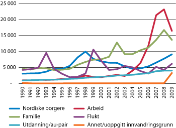 Figur 7.6 Innvandring etter innvandringsgrunn for ikke-nordiske statsborgere, og innvandring av nordiske statsborgere samlet. 1990–2009.