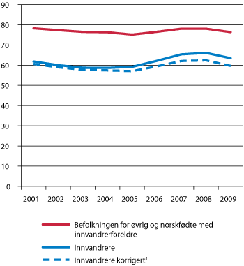 Figur 8.1 Sysselsatte i prosent av bosatte i alderen 15(16)–64 år. Innvandrere og befolkningen utenom innvandrere. 4. kvartal 2001–2009