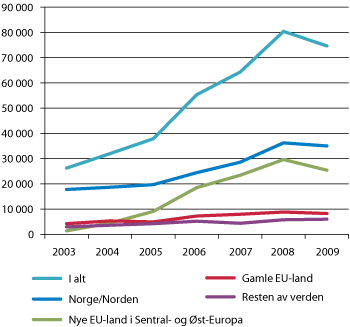 Figur 8.16 Antall sysselsatte 16–74 år på korttidsopphold i Norge, etter landbakgrunn. 4. kvartal 2003–2009.