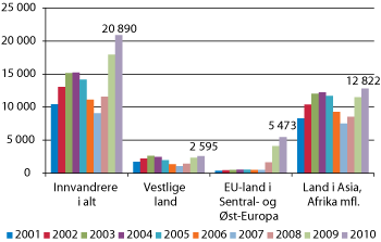 Figur 8.18 Antall registrerte ledige innvandrere etter landgruppe 15–64 år. 4. kvartal 2001–2010