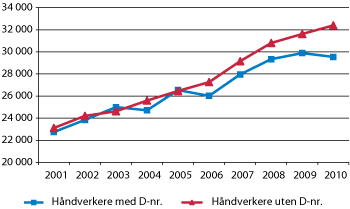 Figur 8.19 Månedslønn for håndverkere med og uten D-nummer. Bygg og anlegg. 2001–2010. 