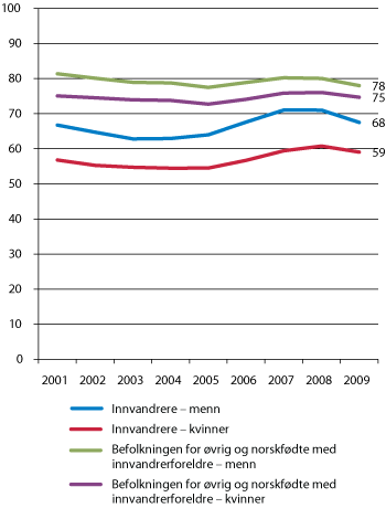 Figur 8.3  Sysselsatte i prosent av bosatte 15 (16)–64 år etter kjønn og innvandrerkategori. 4. kvartal 2001–2009 