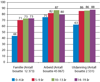 Figur 8.8 Sysselsatte innvandrere fra sentral- og østeuropeiske EU-land i prosent av bosatte i alderen 15–64 år etter botid og innvandringsgrunn 4. kvartal 2009.