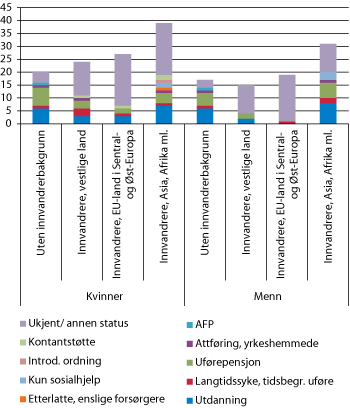 Figur 9.2 Personer utenfor arbeidsstyrken som andel av alle i alderen 16–64 år, etter innvandrerkategori og kjønn. Registrert aktivitet utenfor arbeidsstyrken. 2008. Prosent 