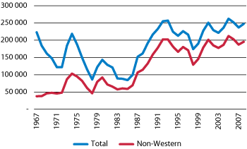 Figur 2.1  Annual inflow of immigrants to Canada, 1967–2008. 