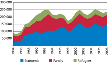 Figur 2.2  Composition of immigrant inflow by category of immigrant, 1984–2008. 