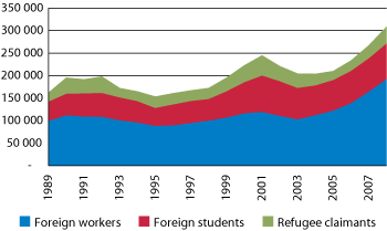 Figur 2.3 Annual intake of temporary residents, by category, 1989–2008. 