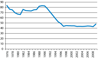 Figur 2.4  Percentage of unemployed Canadians receiving regular EI benefits, 1976–November 2009. 