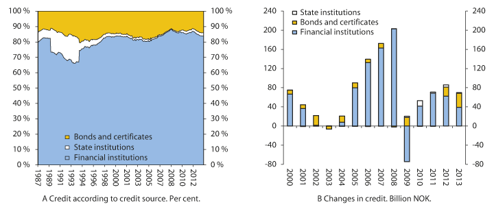 Figure 2.1 Domestic credit (C2) for Norwegian non-financial corporations from different sources of credit1