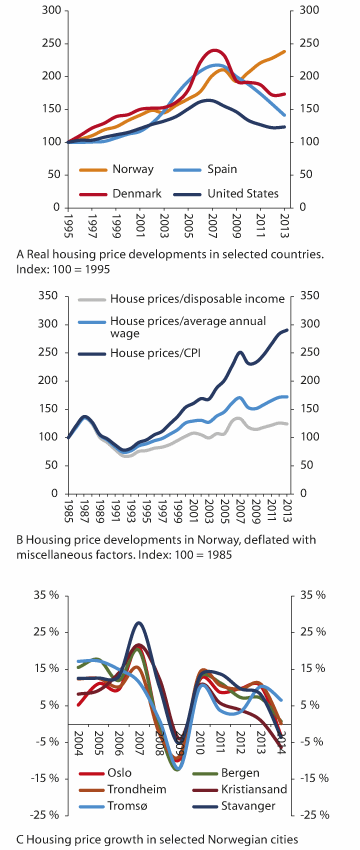 Figure 2.10 Real housing price developments in selected countries (A), housing price developments in Norway, deflated by miscellaneous factors (B) and housing price growth in selected Norwegian cities (C)