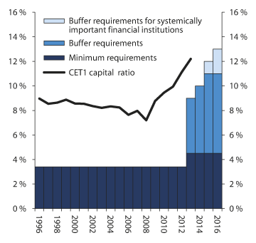 Figure 2.12 CET1 capital as a percentage of risk-weighted assets (CET1 capital ratio) for Norwegian banks and banking groups, as well as CET1 capital ratio minimum requirements and buffer requirements. Percent