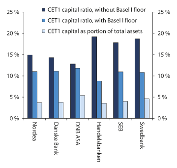 Figure 2.13 CET1 capital ratio with and without Basel I floor and CET1 capital as a portion of total assets (TA) at yearend 2013. Nordic financial groups. Percent