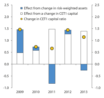 Figure 2.14 CET1 capital ratio changes (decomposed). Percentage points. Weighted average of the six largest banking groups. 2009–2013.
