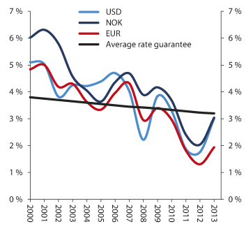 Figure 2.15 Developments in the average rate guaranteed by Norwegian life insurance companies and yields on 10-year government bonds in Norway (NOK), the US (USD) and the Euro zone (EUR).1 Percent
