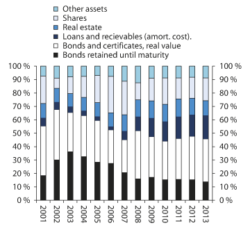 Figure 2.16 Life insurance company assets. Portion of total funding