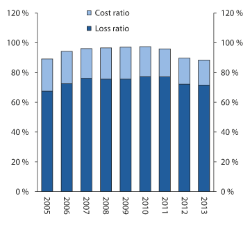 Figure 2.18 Developments in the cost and claims ratios of non-life insurance companies. Percent