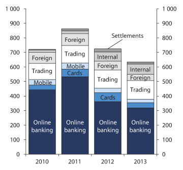 Figure 2.19 Impact-weighted adverse events and errors in Norwegian financial undertakings