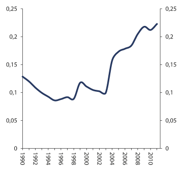Figure 2.20 HHI developments, based on market shares as measured by total assets