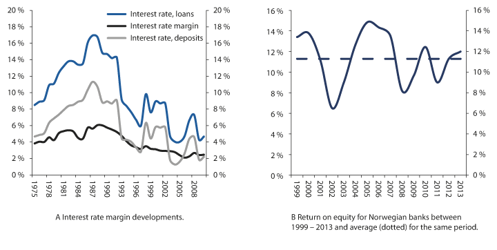 Figure 2.22 Interest rate margin (A) and return on equity developments (B) for Norwegian banks