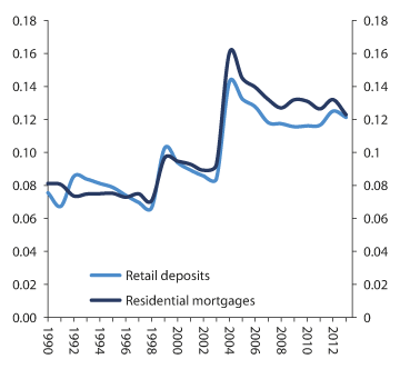 Figure 2.24 HHI for deposits from retail customers and residential mortgages