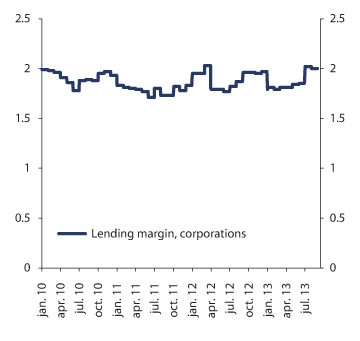 Figure 2.27 Corporate lending margins based on corporate lending rates and estimated corporate loan funding costs. Percentage points