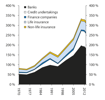 Figure 2.3 Basic value of gross product. Finance and insurance activities as a portion of total economic activity and mainland Norway economic activity. Percent