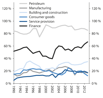 Figure 2.6 Operating profits as a portion of factor income in selected industries