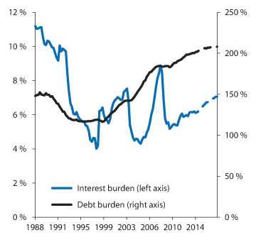 Figure 2.9 Household debt burden (right axis) and interest burden (left axis). Percent