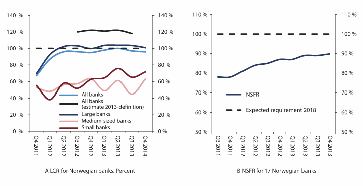Figure 3.1 LCR for Norwegian banks (A) and NSFR for 17 Norwegian banks (B)