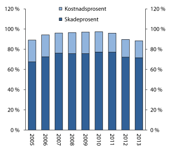 Figur 2.18 Utviklinga i kostnads- og skadeprosenten til skadeforsikringsføretaka. Prosent