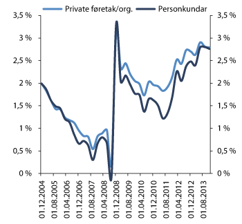 Figur 2.25 Differansen mellom utlånsrenta på ulike typer lån og tre månaders Nibor. Prosent