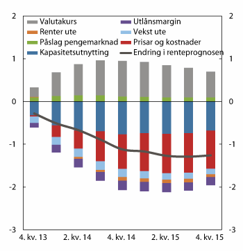 Figur 5.2 Endring i prognosen for styringsrenta frå Pengepolitisk rapport 3/12 til Pengepolitisk rapport 4/13. Prosenteiningar. 4. kvartal 2013 – 4. kvartal 2015