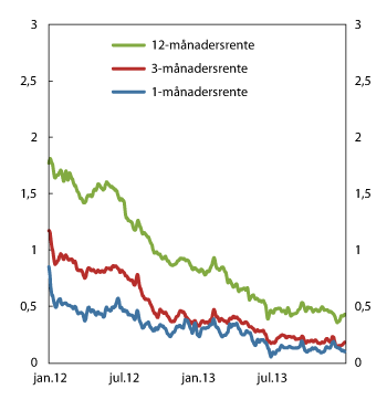 Figur 5.3 Differansen mellom pengemarknadsrenter og venta styringsrente. Prosenteiningar. 5-dagars glidande gjennomsnitt. 1. januar 2012 – 31. desember 2013