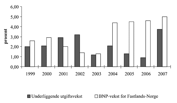 Figur 8.1 Reell, underliggende utgiftsvekst på statsbudsjettet
 og BNP-vekst for Fastlands-Norge. Regnskap 1999-2006. Anslag på regnskap
 2007