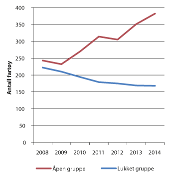 Figur 3.3 Antall fartøy med adgang til å fange kongekrabbe i åpen og lukket gruppe i det kvoteregulerte området i perioden 2008–2014
