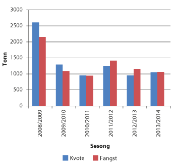 Figur 3.5 Totalkvote og fangst i sesongen  2008/2009 til sesongen 2013/2014
