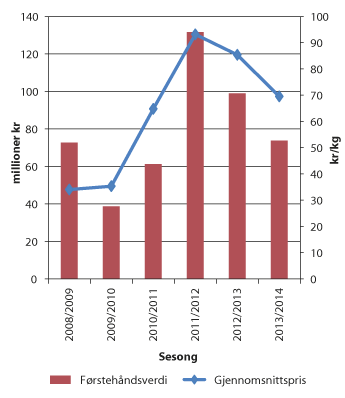 Figur 3.7 Førstehåndsverdi og gjennomsnittspris for kongekrabbe fra sesongen 2008/2009 til  sesongen 2013/2014
