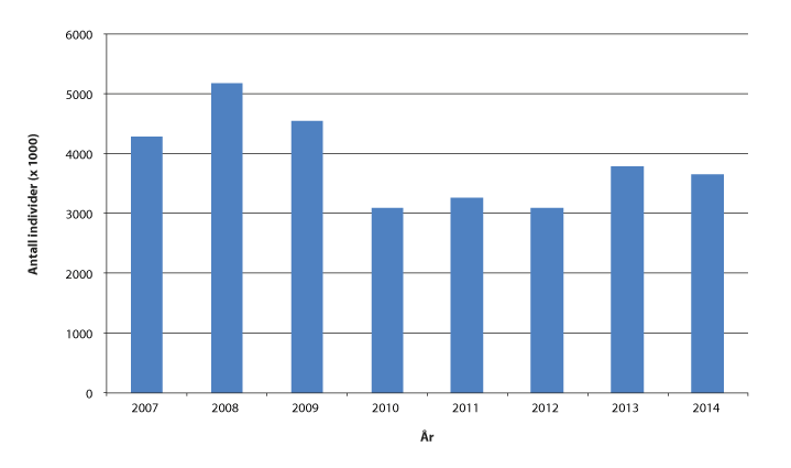 Figur 4.1 Totalbestanden av kongekrabbe med ryggskjoldlengde større enn 70 mm, i norsk sone i tidsrommet 2007–2014
