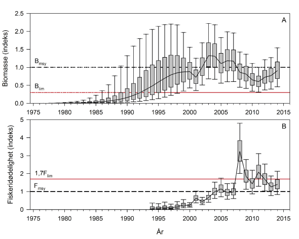 Figur 4.3 Utvikling i relativ bestandsstørrelse av hann kongekrabbe CL ≥130 mm i norsk sone 1975–2014 (A), og fiskedødeligheten (B) i samme periode. Stiplete svarte horisontale linjer angir henholdsvis biomassen (Bmsy) og fiskedødeligheten (Fmsy) som gir maksi...
