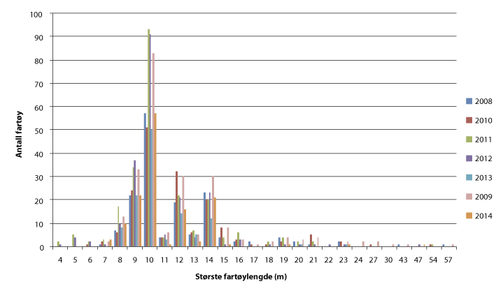 Figur 5.4  Antall fartøy fordelt på største fartøylengde som har levert fangst utenfor kvoteregulert område i årene 2008–2014
