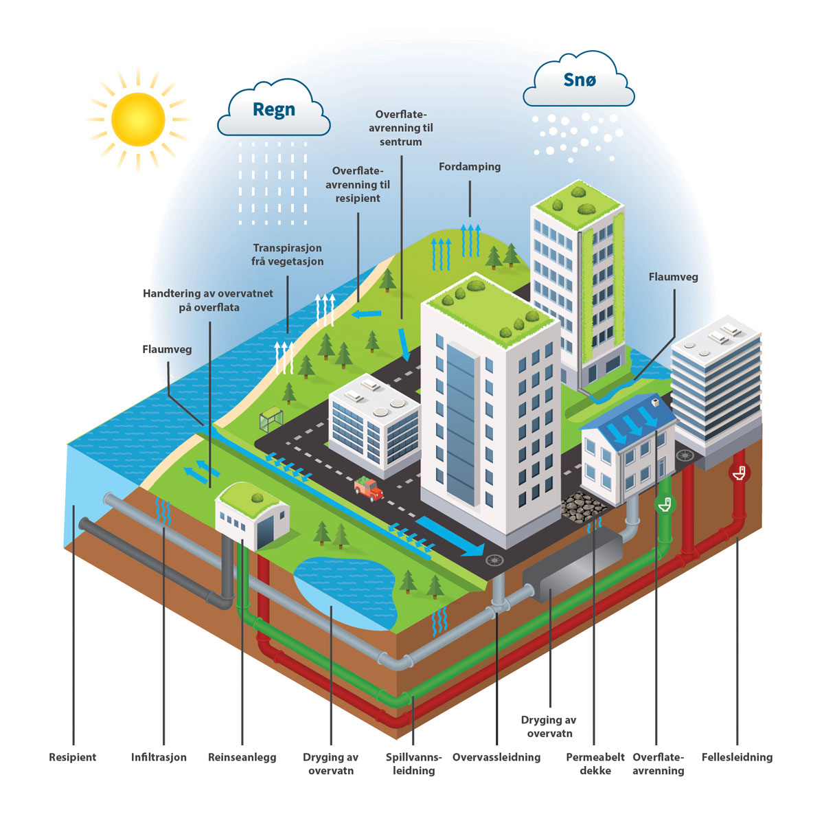 Figur 11.1 Illustrasjon av vasskretsløpet i eit tettbygd område.