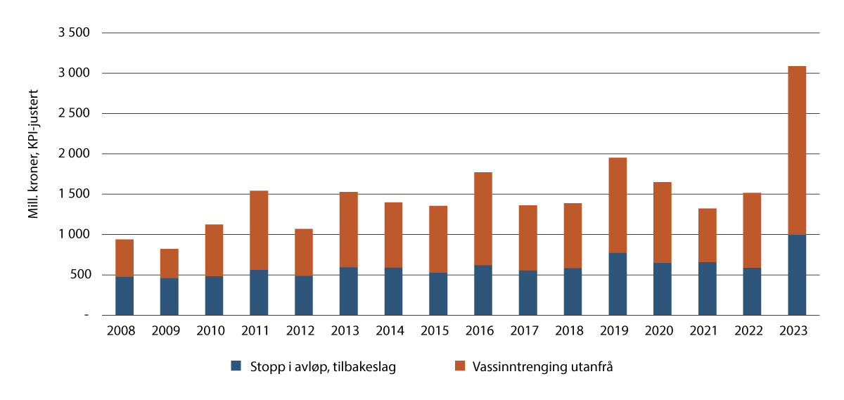 Figur 11.3 Forsikringsutbetalingar knytte til overvasskadar 2008–2023. 