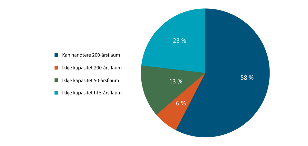 Figur 12.4 Stikkrenner og kapasitet for flaum i jernbanesektoren i heile landet.