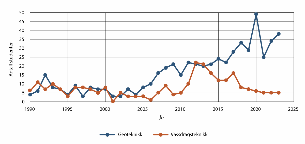 Figur 14.2 Talet på masteroppgåver i geoteknikk og vassdragsteknikk på NTNU.