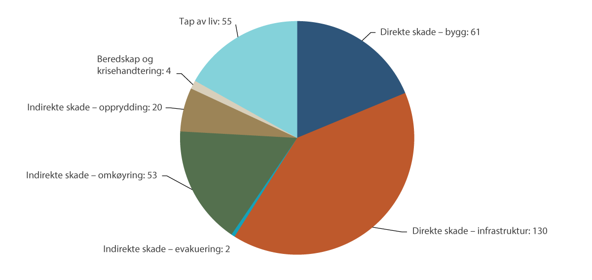 Figur 2.11 Samfunnskostnader for jordskredhendingar i Jølster, 2019. Alle tal i mill. 2023-kroner. 