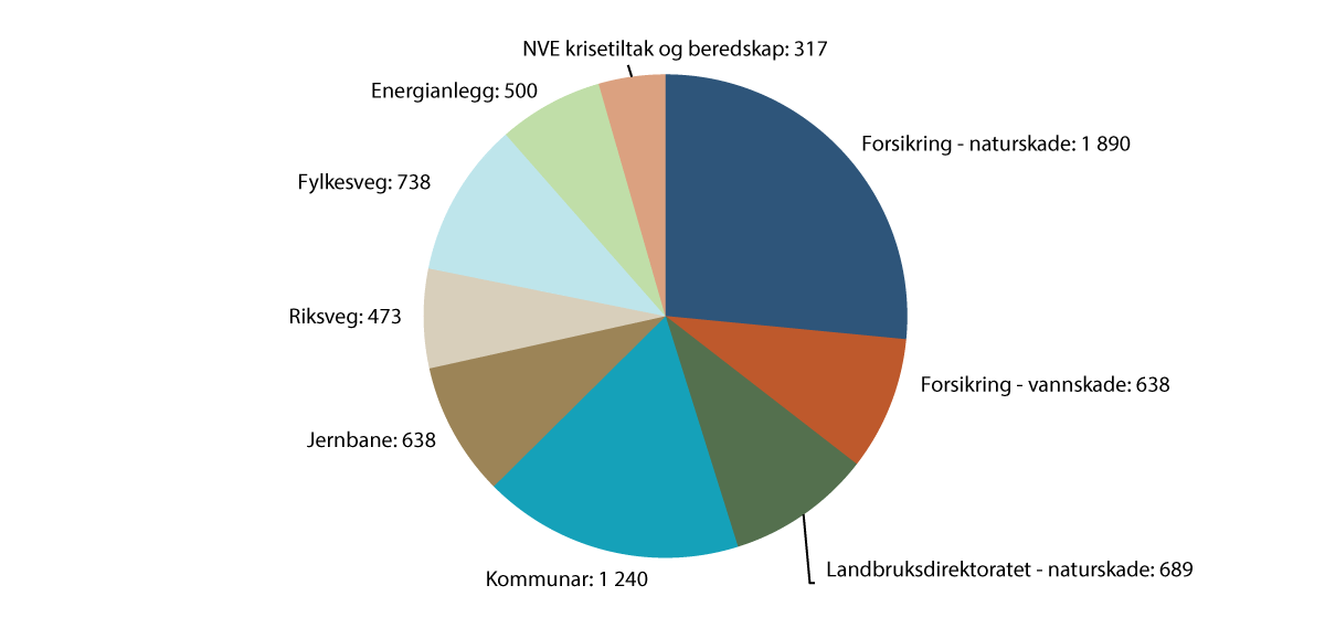 Figur 2.12 Førebelse estimat for dei direkte skadekostnadene i mill. kroner knytte til ekstremvêret Hans i 2023 er totalt om lag 7 mrd. kroner. 