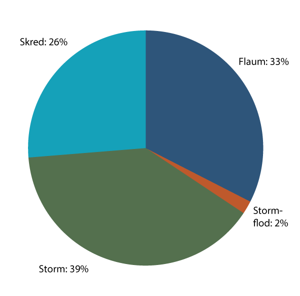 Figur 2.9 Erstatning frå naturskadeforsikring 2014–2023, fordelt på skadeårsak. 