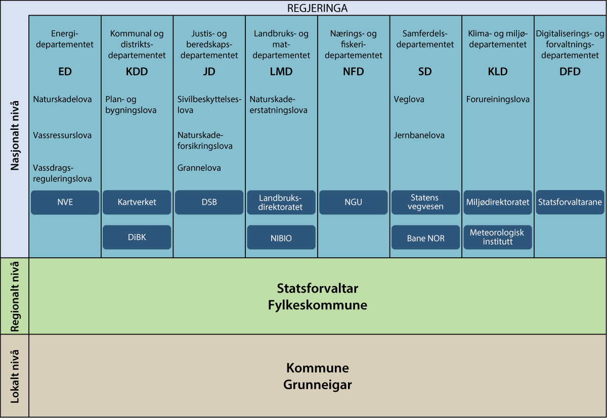 Figur 4.2 Oversikt over statlege, regionale og lokale aktørar.