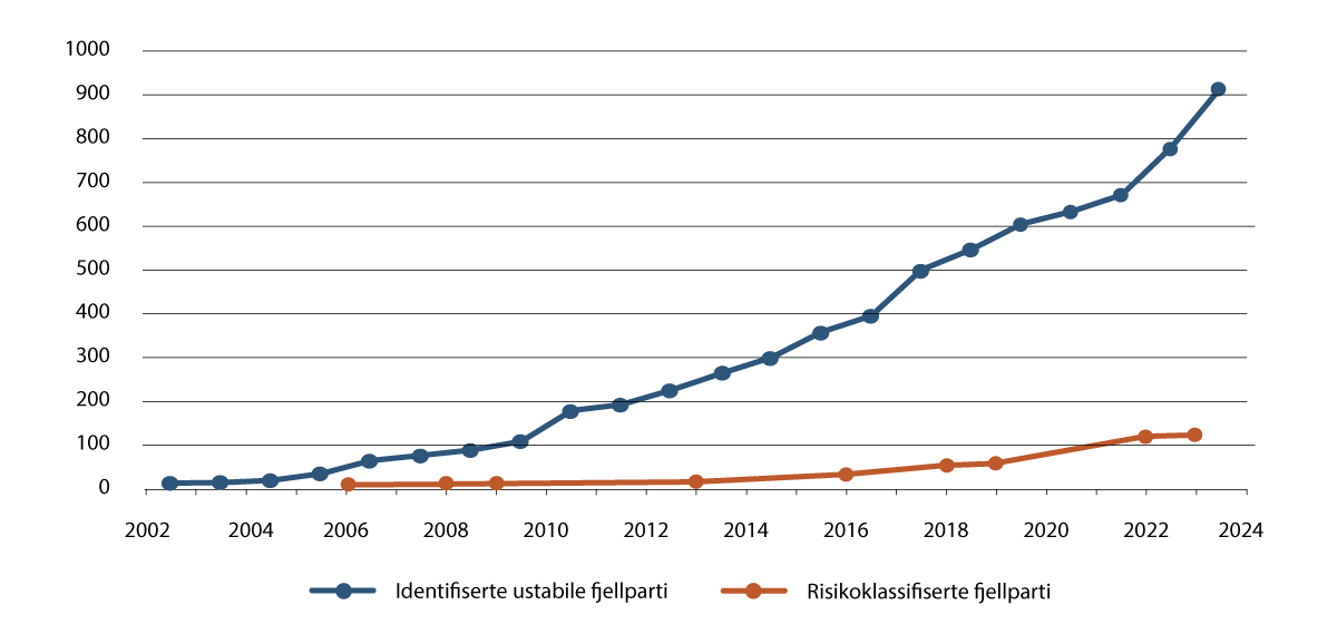 Figur 5.5 Talet på ustabile fjellparti som er identifiserte og risikoklassifiserte.